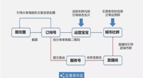 1 6103 2天涨粉2w+，留存超90%，裂变增长只需做对5件事