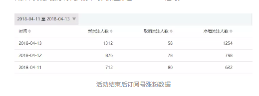 1 969 2天涨粉2w+，留存超90%，裂变增长只需做对5件事