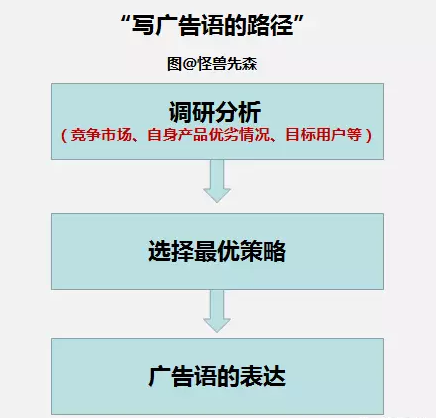 1 494 不考虑这三点，广告语写得再走心也没有用