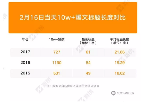 1 3114 我们分析了2000多篇10w+，发现爆文标题里藏着这些秘密