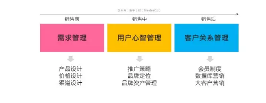 1 1181 5分钟，带你读懂什么是【营销】