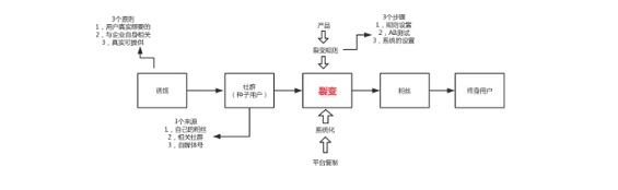 1 337 5分钟学会涨粉必备的裂变推广方法论