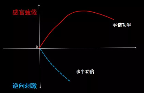 1 168 逆向刺激：文案撰写的反向逻辑