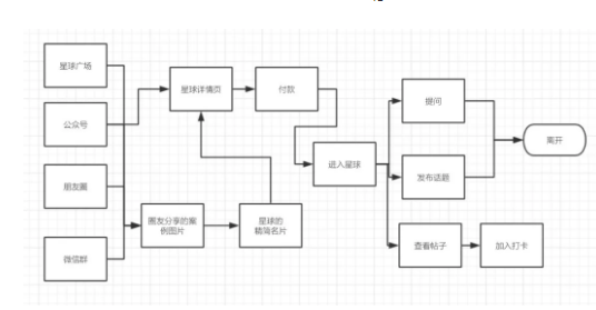 1 551 3个月700付费用户,1000个UGC运营案例,到底是怎么做到的？