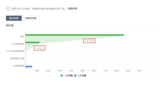 1 353 想学公众号数据分析？看这一篇就够了