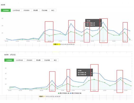 1 823 微信公众号，主要分析哪些方面的数据？