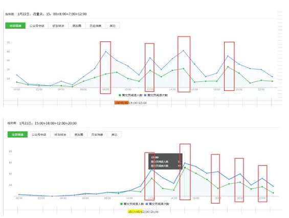 1 921 微信公众号，主要分析哪些方面的数据？