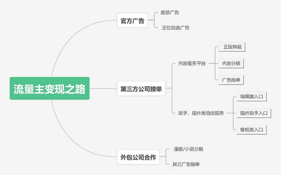 1 541 抢单、分销、流量……3分钟上手流量主变现之路