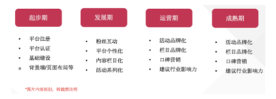 4 2 我是如何在一年半内，将企业微博从0打造成300多万大号？