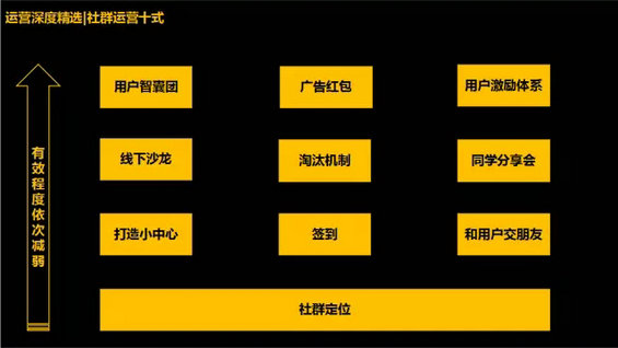 13.webp 11 如何搭建社群运营体系：0预算2个月在23个城市搭建2万人的社群