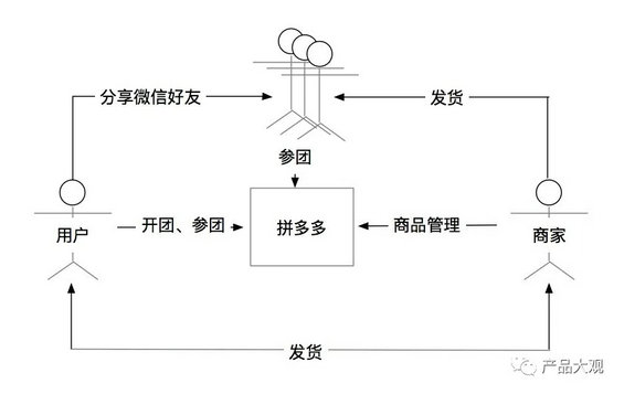 3.webp 21 2年半的时间能干什么？拼多多用来狂揽3亿用户，今年目标做到5000亿