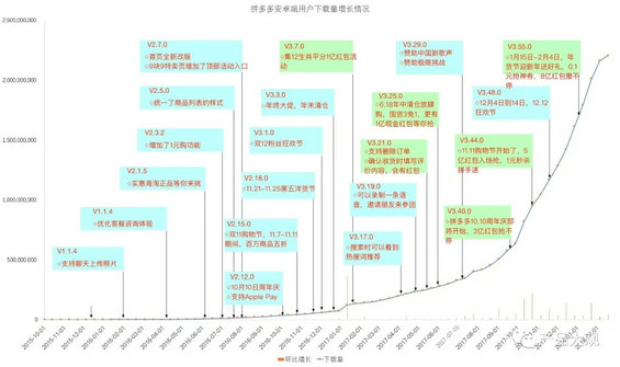 5.webp 17 2年半的时间能干什么？拼多多用来狂揽3亿用户，今年目标做到5000亿