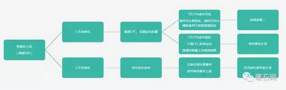 12.webp 2 只有1000块预算怎么做到10万的投放效果？