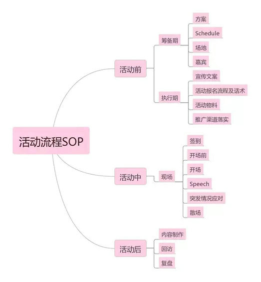 6.webp 89 做活动运营，看这一篇文章就够了！