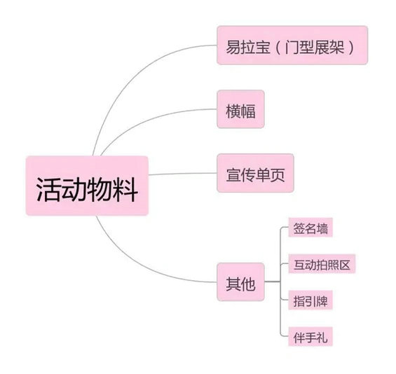 21.webp 13 做活动运营，看这一篇文章就够了！