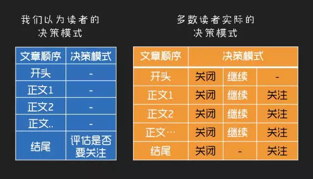 358 为何你文章很好，用户看了却没关注欲望？