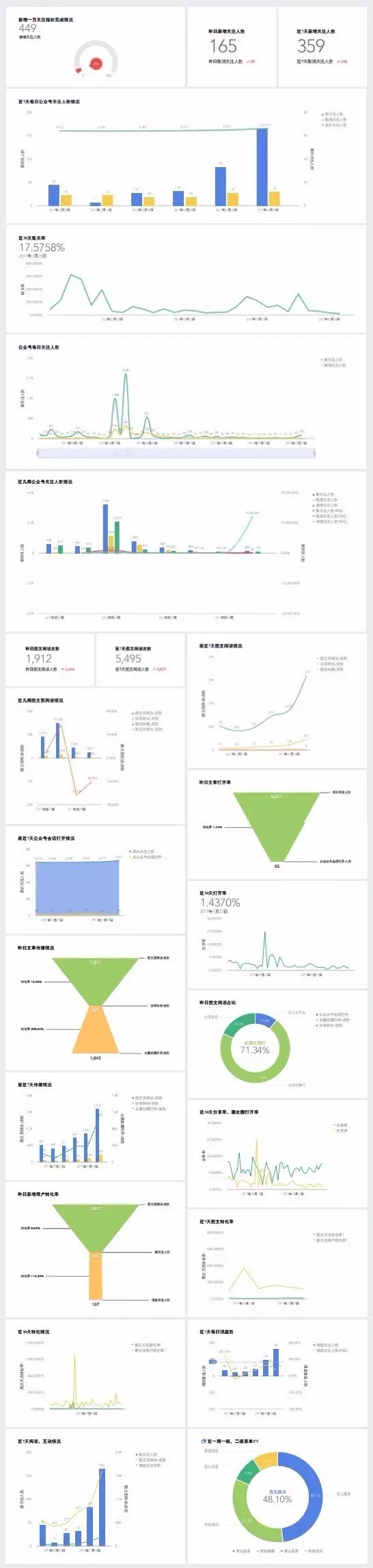  如何给公众号做一次全面的体检？最全高阶运营数据分析实操教程