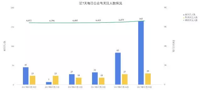 259 如何给公众号做一次全面的体检？最全高阶运营数据分析实操教程