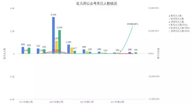 547 如何给公众号做一次全面的体检？最全高阶运营数据分析实操教程