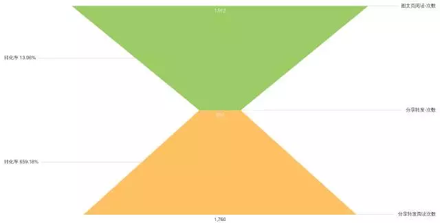 1222 如何给公众号做一次全面的体检？最全高阶运营数据分析实操教程