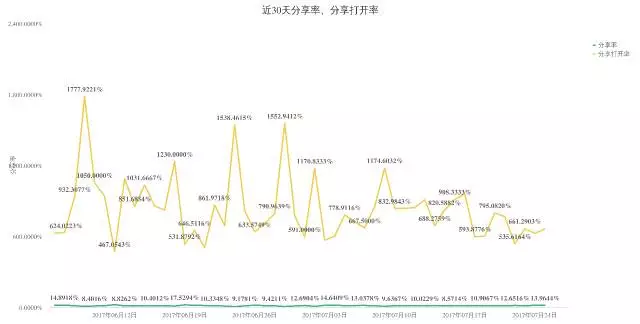 1512 如何给公众号做一次全面的体检？最全高阶运营数据分析实操教程