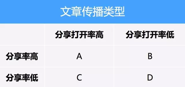  如何给公众号做一次全面的体检？最全高阶运营数据分析实操教程