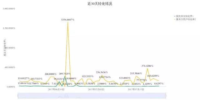 193 如何给公众号做一次全面的体检？最全高阶运营数据分析实操教程