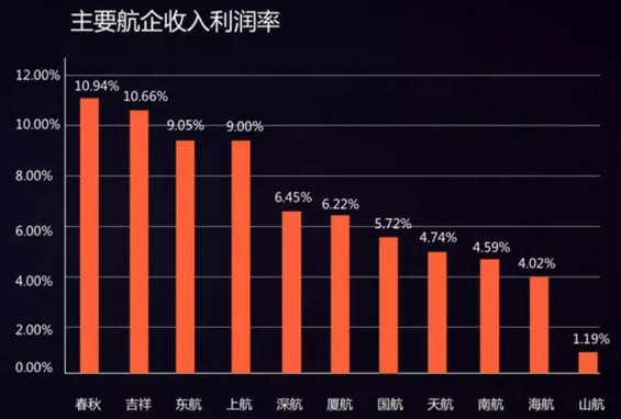 5.webp 72 经常卖99块钱机票的航空公司，利润竟然是行业第一？！