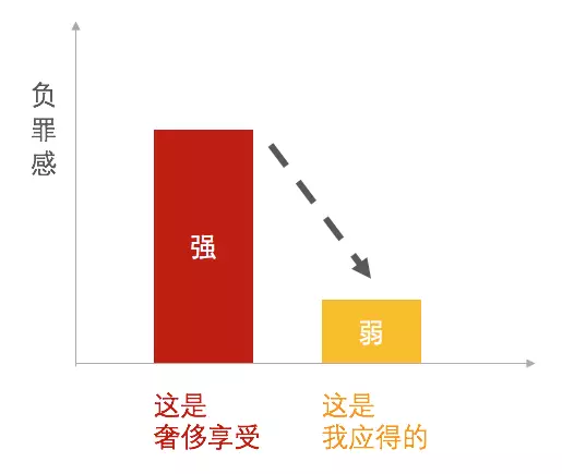 1220 两个方法，让抠门的用户立刻下单！