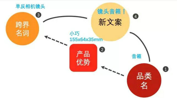 10.webp 33 产品优势到底怎么写？用这2招，顾客一读就心痒