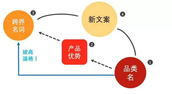 13.webp 18 产品优势到底怎么写？用这2招，顾客一读就心痒