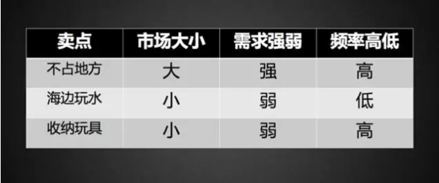 630 一堆产品资料，你如何15分钟挖出王牌卖点？营销大佬是这么想的……