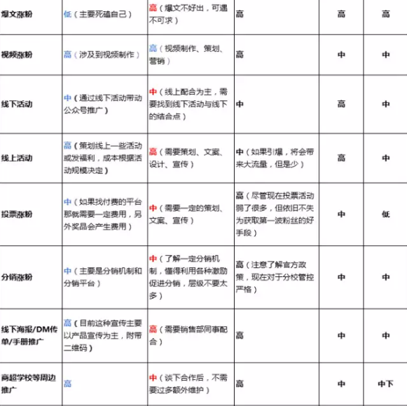 539 一张图揭示微信公众号涨粉的39个方法！