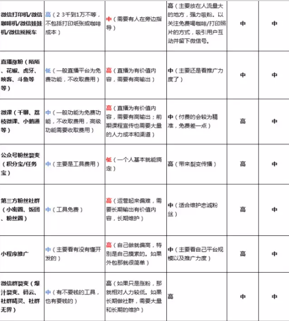 727 一张图揭示微信公众号涨粉的39个方法！