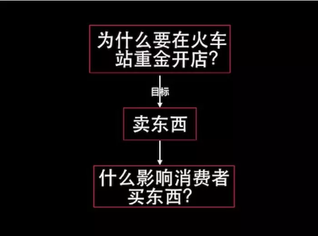 420 每年几十亿+人流，如何布局火车站这个线下场景？