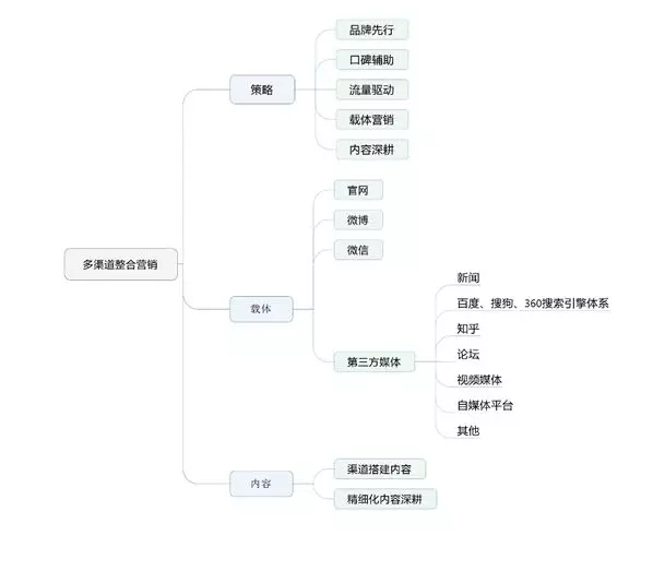 130 20字营销策略，助你构建整合营销知识体系