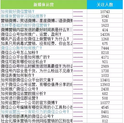 318 如何0成本单日获取公众号1000粉丝？