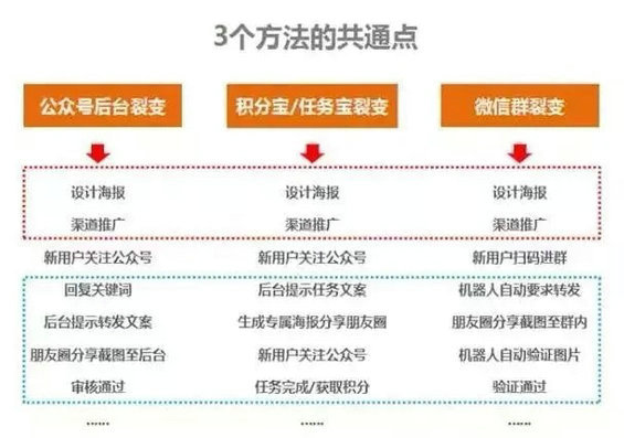 1.webp 27 如何在几天内实现低成本公众号用户增长？