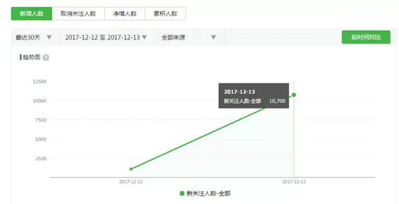 11.webp 10 如何在几天内实现低成本公众号用户增长？