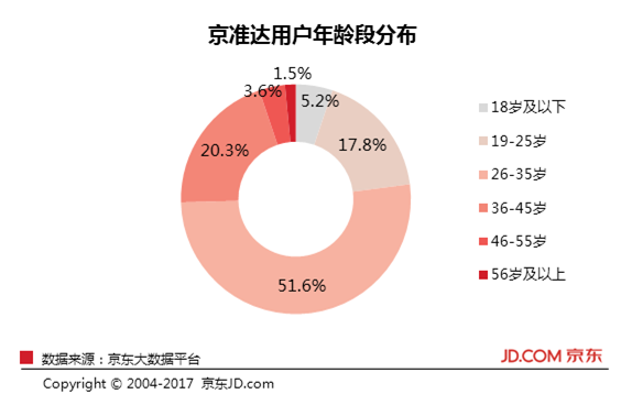 52 京东会员体系改版：基层运营策略是如何反应顶层战略意志的？