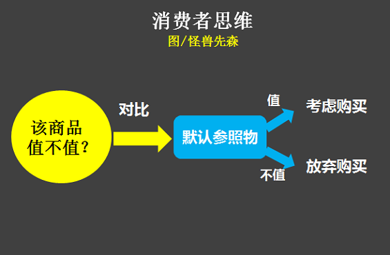 22 用户觉得你的产品卖贵了，不妨试试这个方法