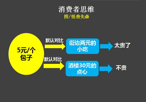 42 用户觉得你的产品卖贵了，不妨试试这个方法