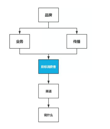 315 品牌如何做新媒体营销？一个简单模型让你秒懂品牌营销！