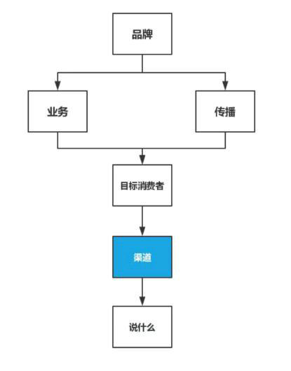 610 品牌如何做新媒体营销？一个简单模型让你秒懂品牌营销！