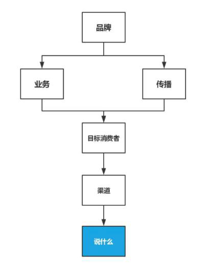 88 品牌如何做新媒体营销？一个简单模型让你秒懂品牌营销！