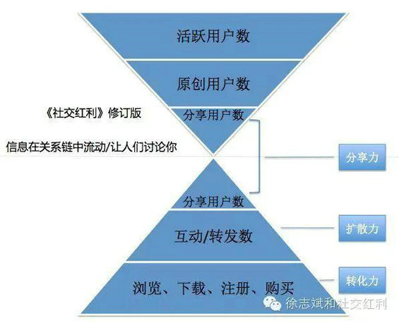 212 从“流量池”切入“用户池”，大佬们关注的“用户池打法”是怎么回事