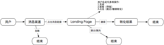 23 不一定能让活动成功，但很可能让活动失败的落地页文案