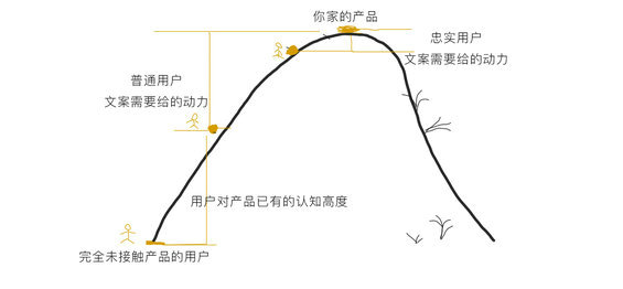 85 不一定能让活动成功，但很可能让活动失败的落地页文案