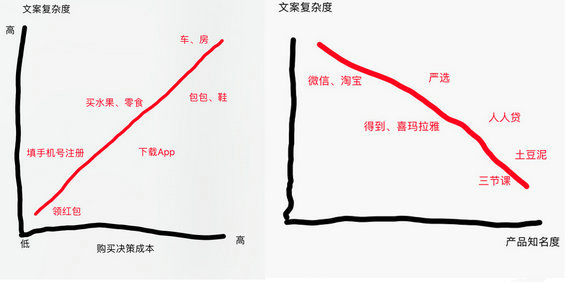 94 不一定能让活动成功，但很可能让活动失败的落地页文案