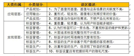 223 用户画像10大误区，你入坑了吗？